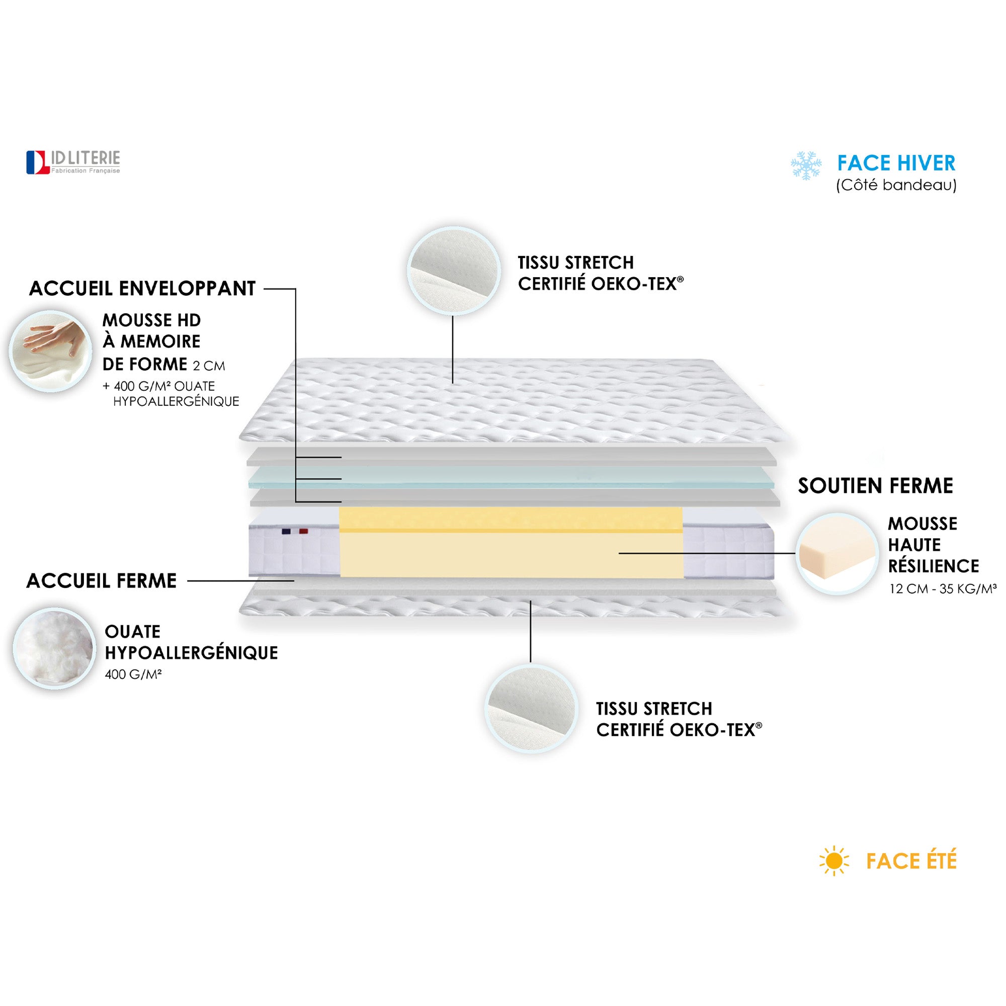 Ensemble Relaxation Tous Plots + Matelas 18 cm Mémoire de forme 180X200 FABRICATION France