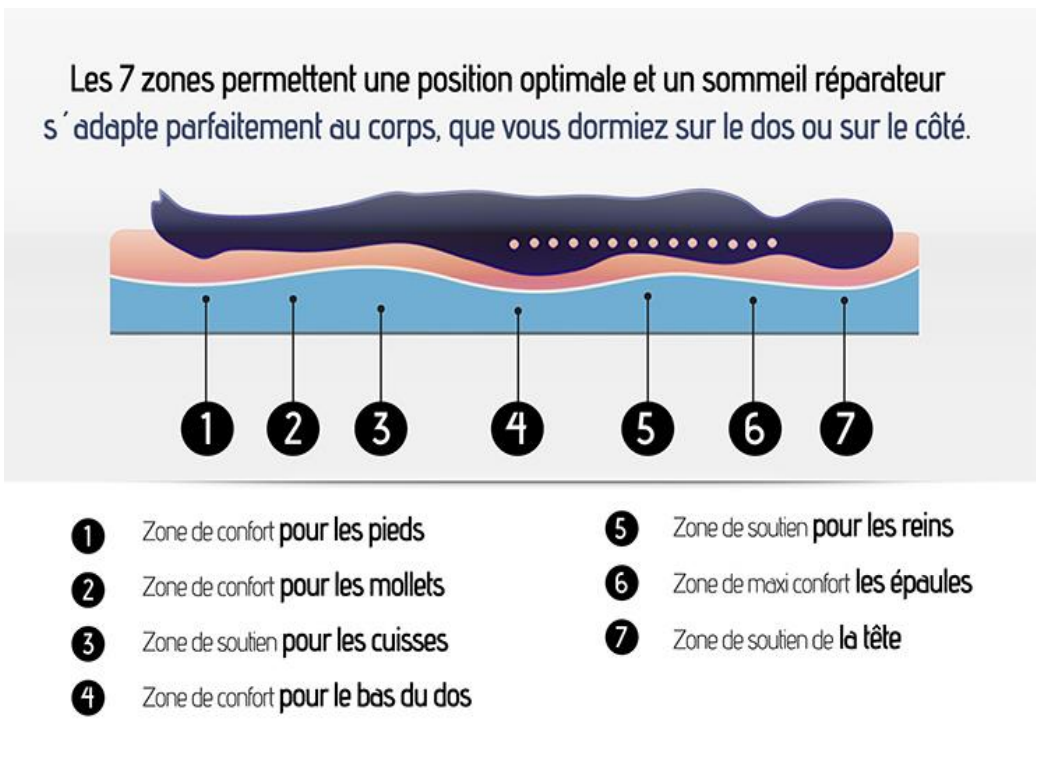 Pack literie complet ASTRE : matelas 21 cm , sommier, couette et oreillers, made in France