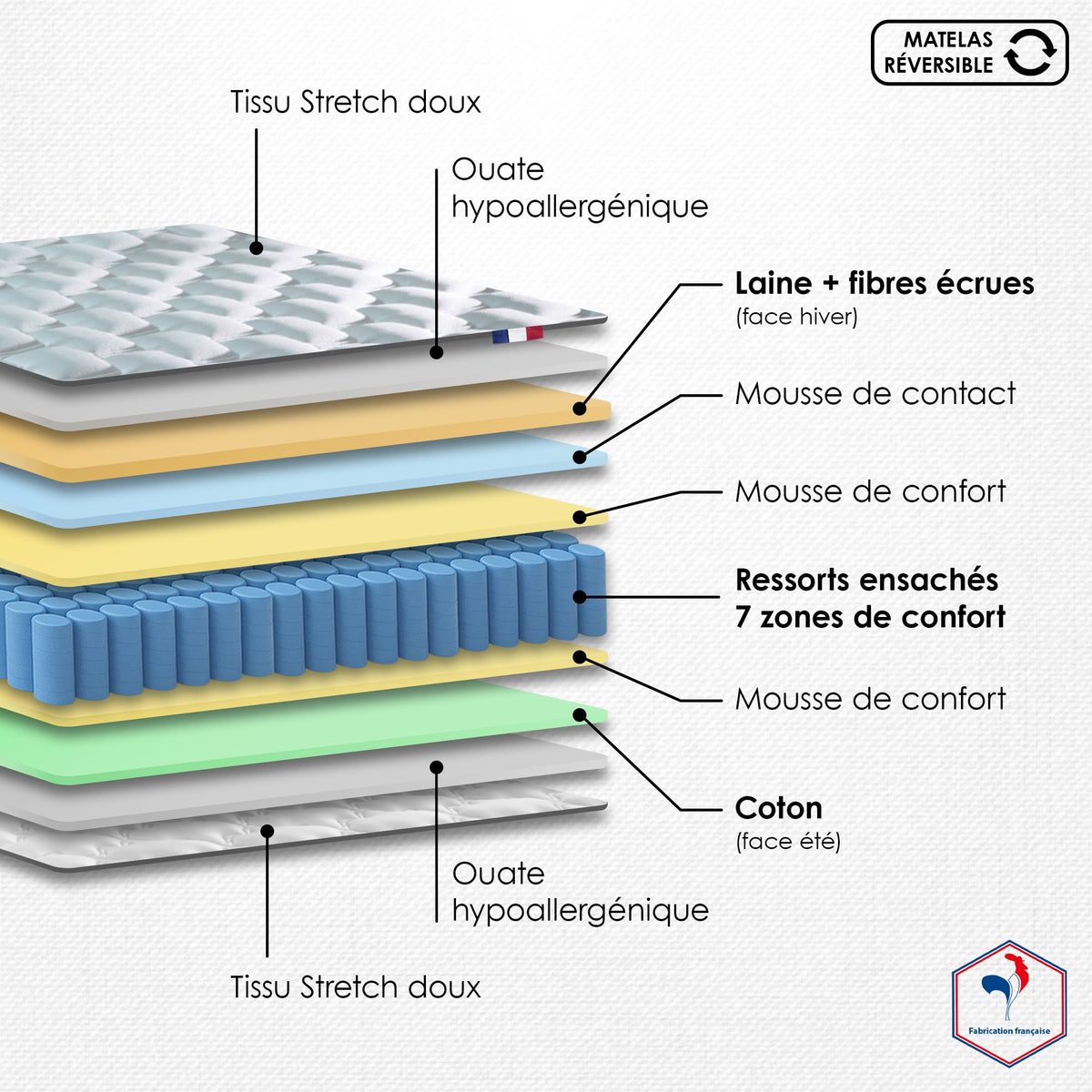 Matelas Ressort 24 cm 7 zones Face Hiver/Eté 90X200 Fabriqué en France