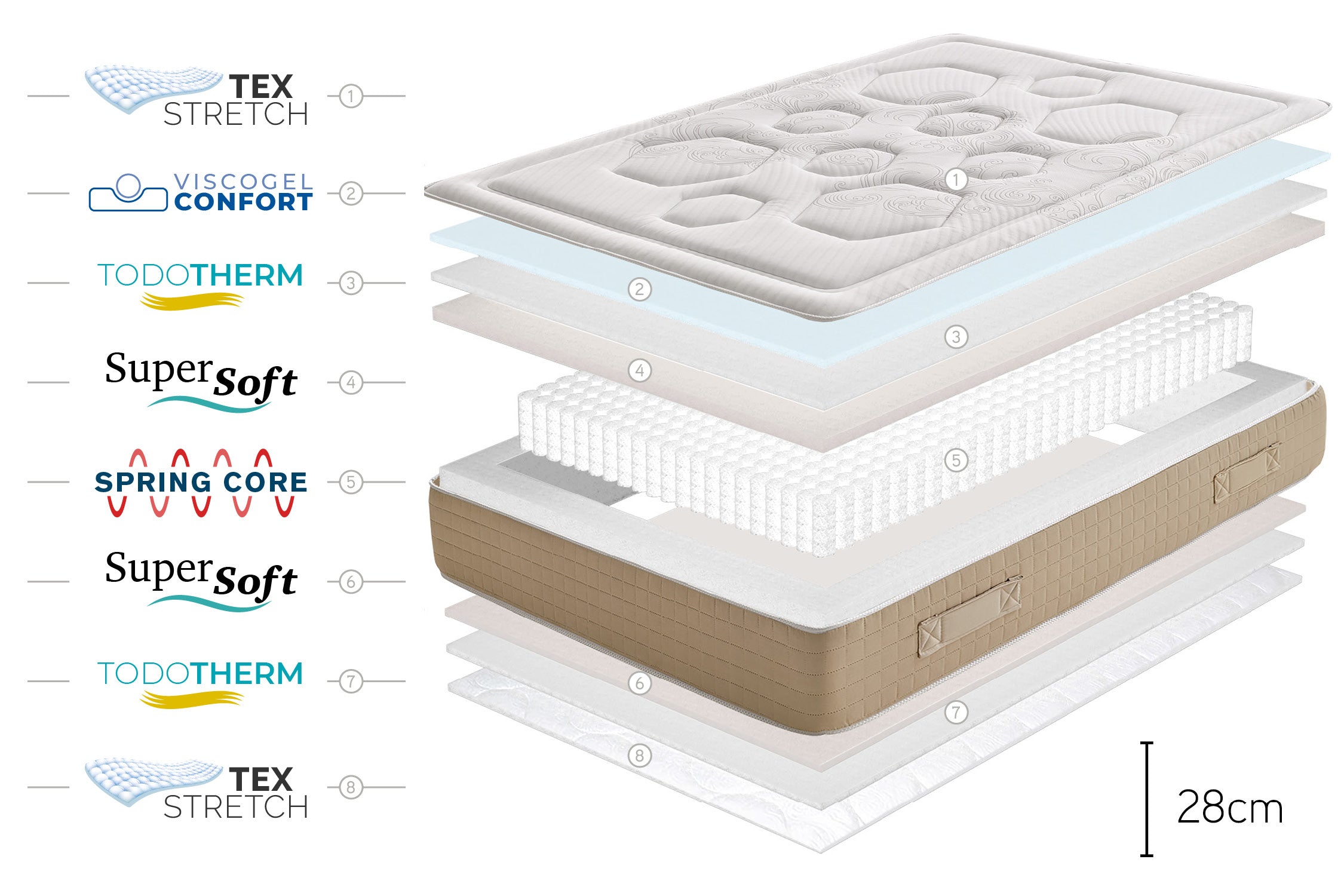 Matelas HEXAFLEX BAGGED SPRINGS GEL 28 cm - Largeur de 90 à 200 cm