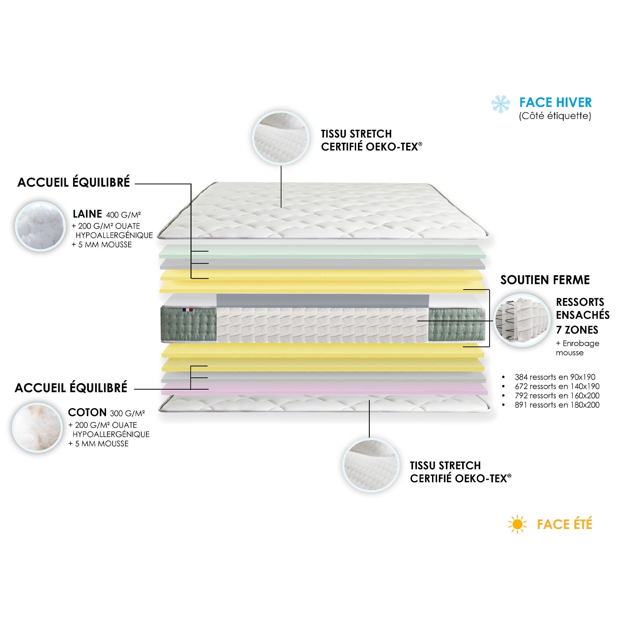 Ensemble 160x200 cm + matelas 26 cm Ressort 7 zones Face Hiver/Eté différente HYGGE Fabriqué en France
