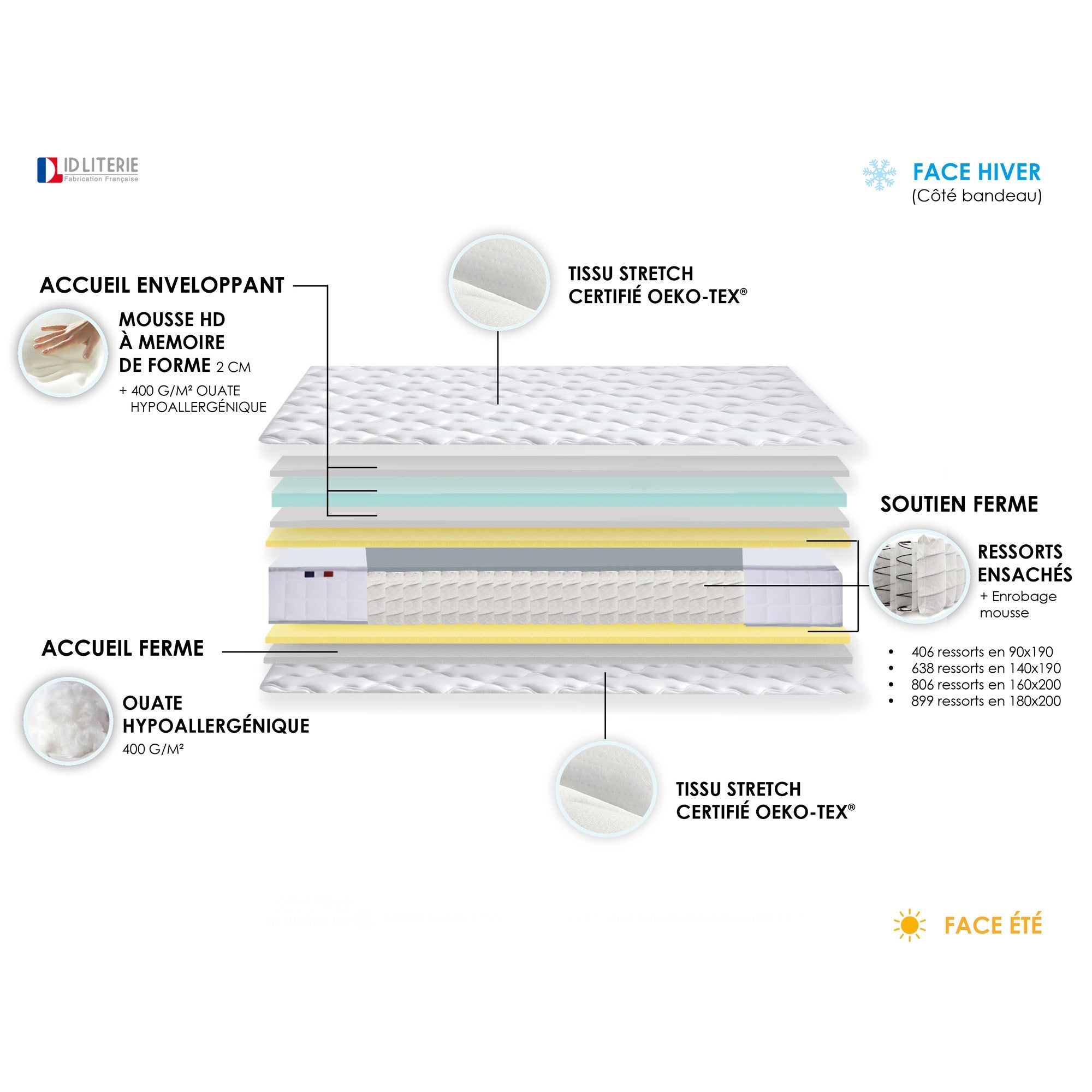 Pack matelas 24 cm  sommier  90x200 cm