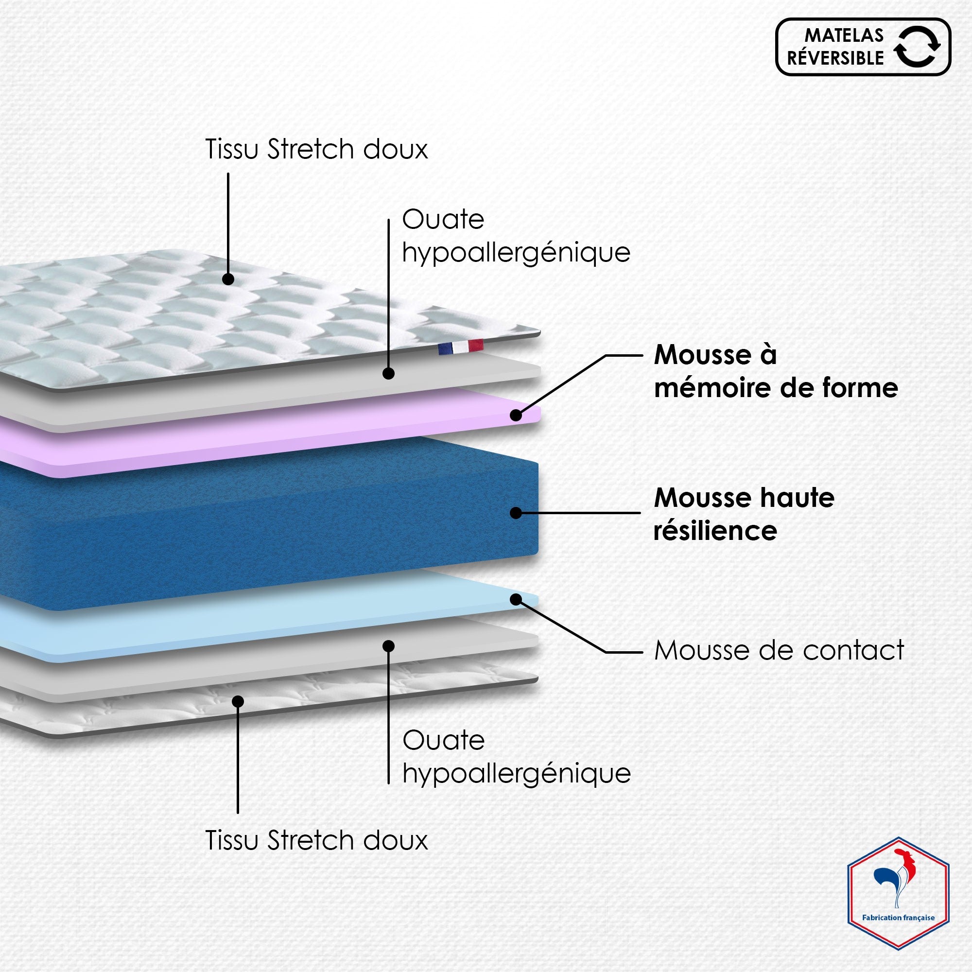 Matelas 80x200 cm bi-confort  : accueil mémoire de forme et mousse HR