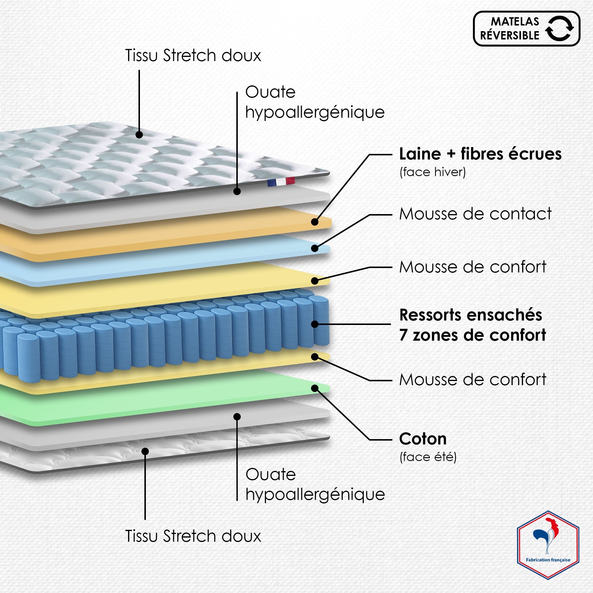Matelas Ressort 24 cm  7 zones Face Hiver/Eté 90X200 Fabriqué en France